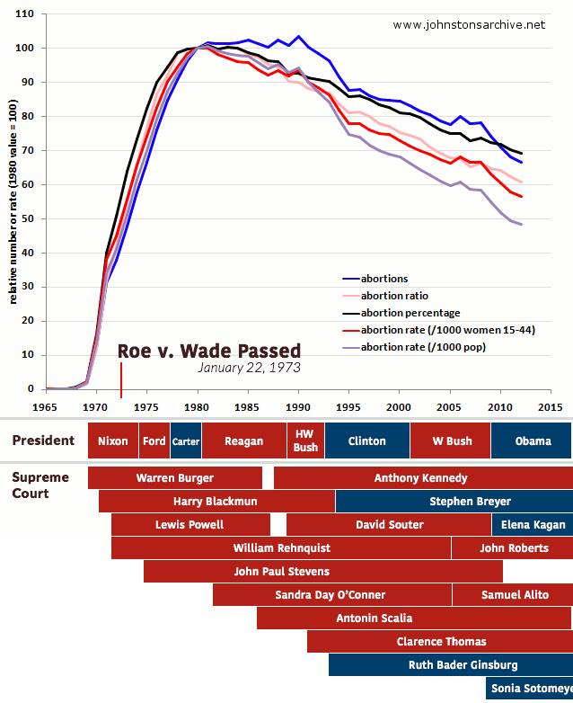 Abortion Rates in the US